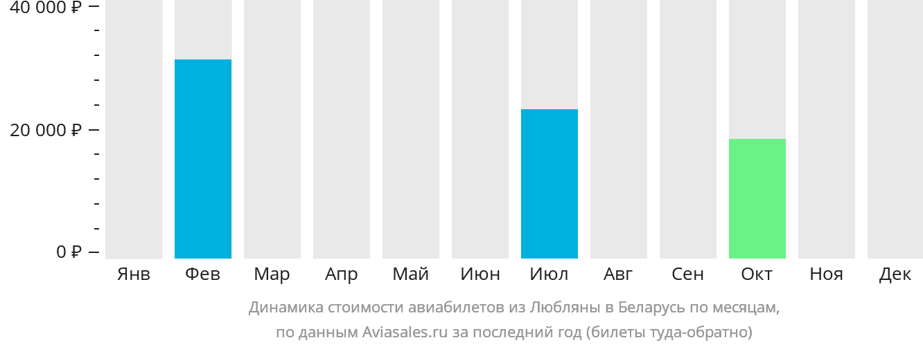 Динамика стоимости авиабилетов из Любляны в Беларусь по месяцам