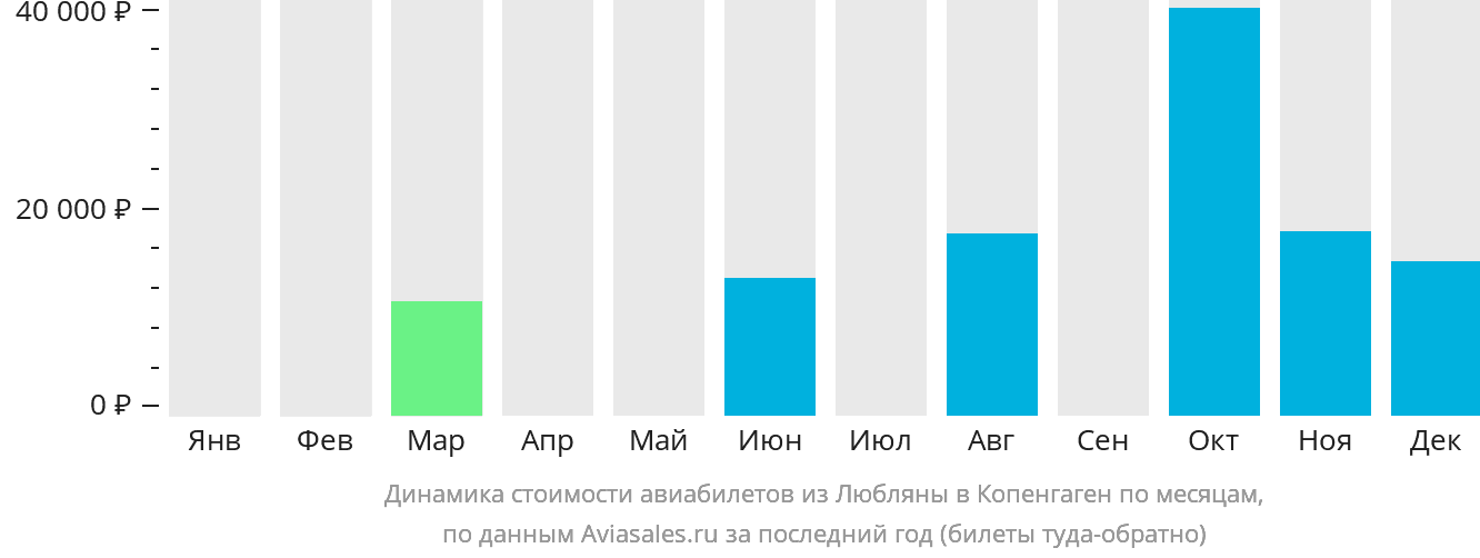 Динамика стоимости авиабилетов из Любляны в Копенгаген по месяцам