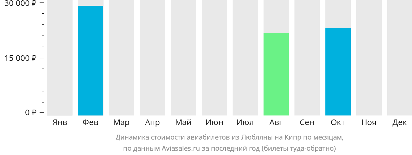 Динамика стоимости авиабилетов из Любляны на Кипр по месяцам