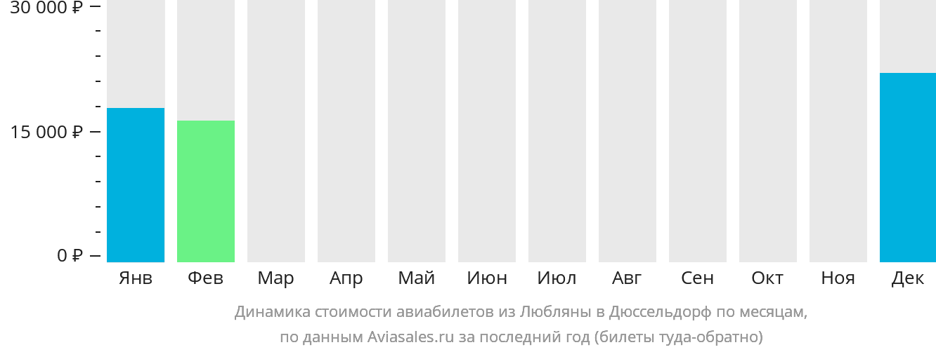 Динамика стоимости авиабилетов из Любляны в Дюссельдорф по месяцам