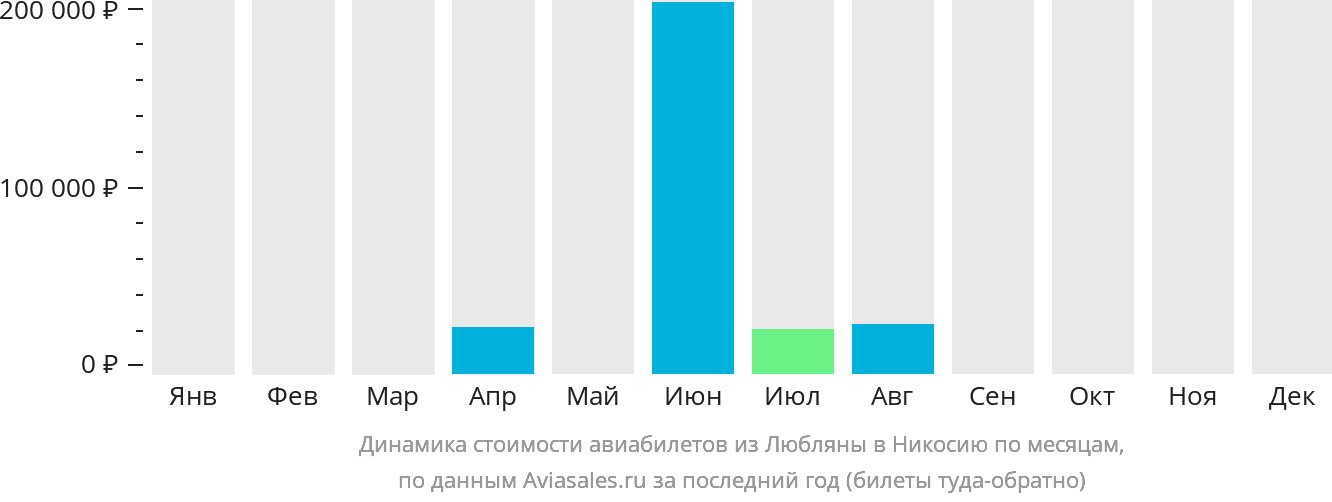 Динамика стоимости авиабилетов из Любляны в Эрджан по месяцам