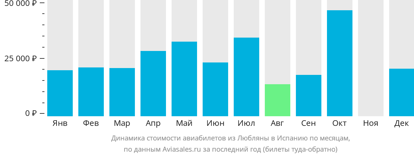 Динамика стоимости авиабилетов из Любляны в Испанию по месяцам