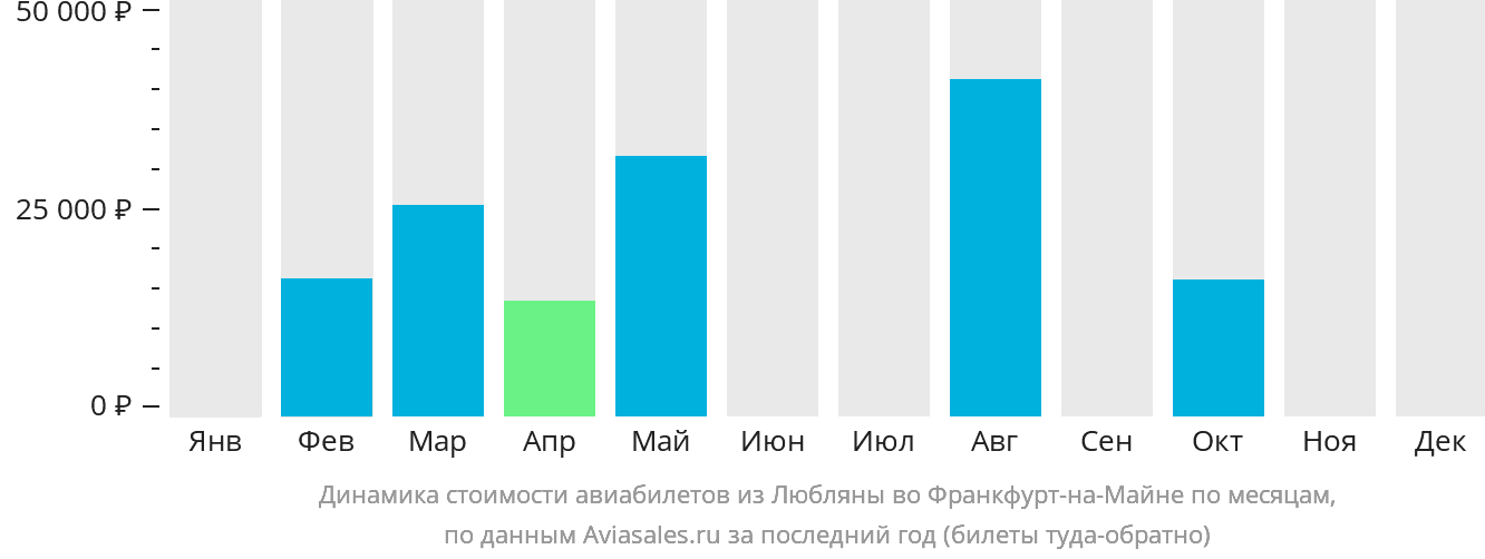 Динамика стоимости авиабилетов из Любляны во Франкфурт-на-Майне по месяцам