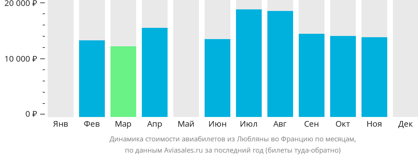 Динамика стоимости авиабилетов из Любляны во Францию по месяцам