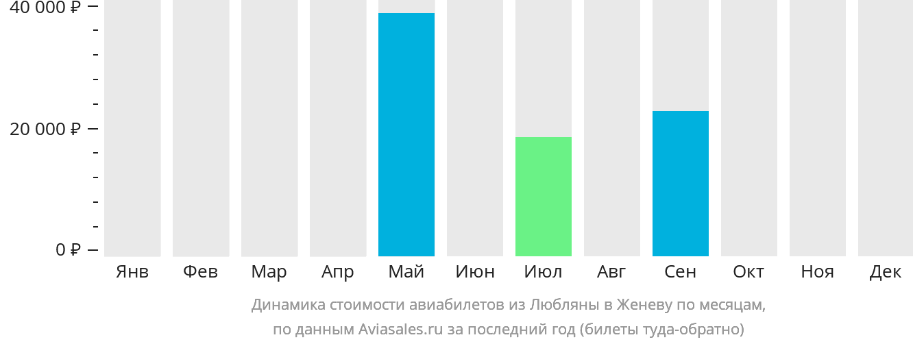 Динамика стоимости авиабилетов из Любляны в Женеву по месяцам
