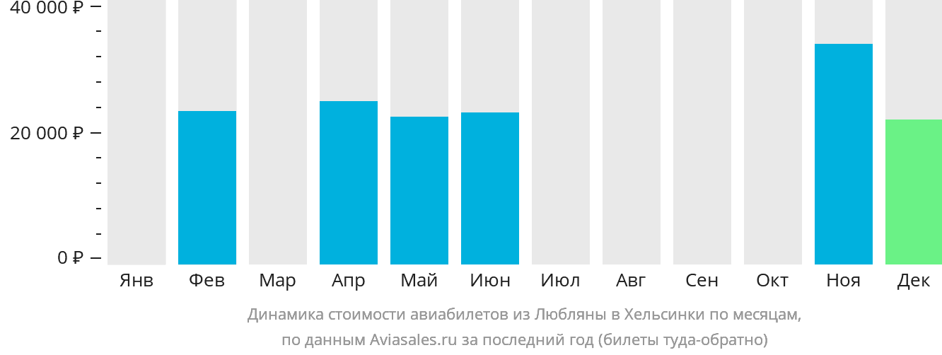 Динамика стоимости авиабилетов из Любляны в Хельсинки по месяцам