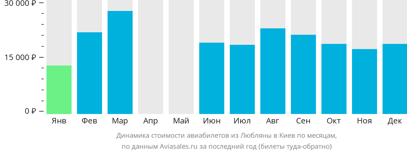 Динамика стоимости авиабилетов из Любляны в Киев по месяцам