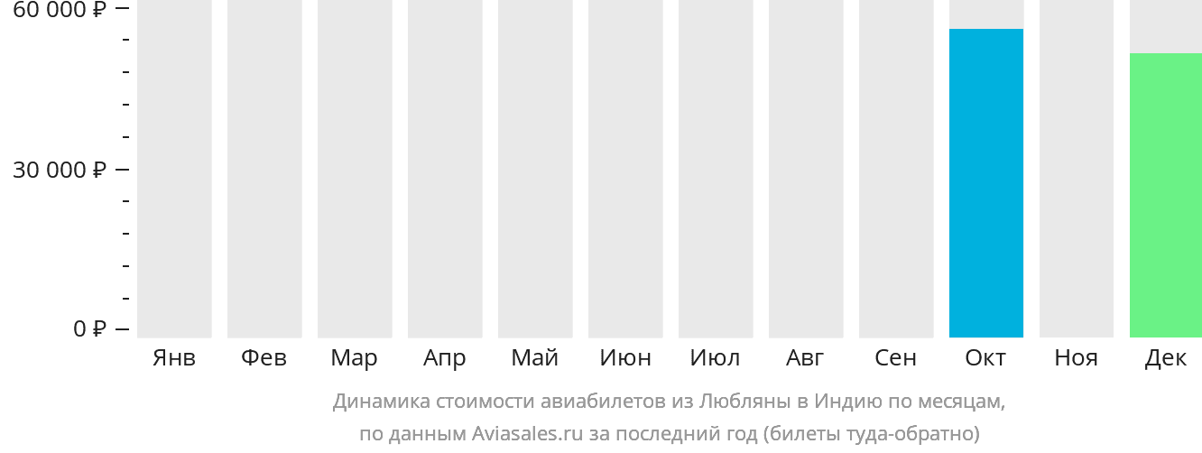 Динамика стоимости авиабилетов из Любляны в Индию по месяцам