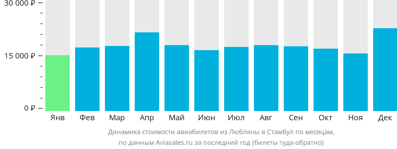 Динамика стоимости авиабилетов из Любляны в Стамбул по месяцам