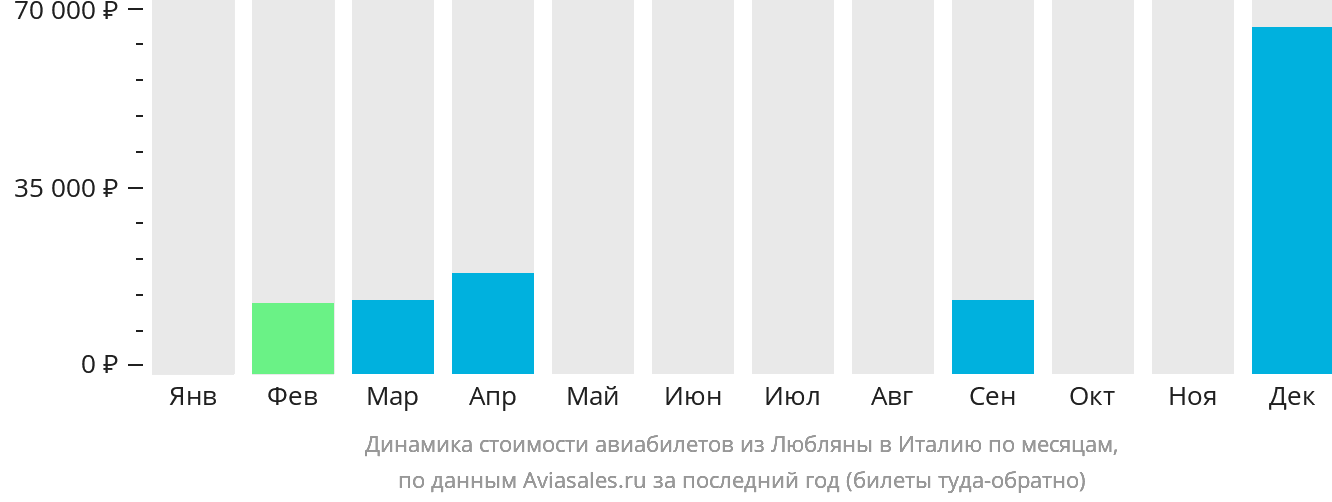 Динамика стоимости авиабилетов из Любляны в Италию по месяцам