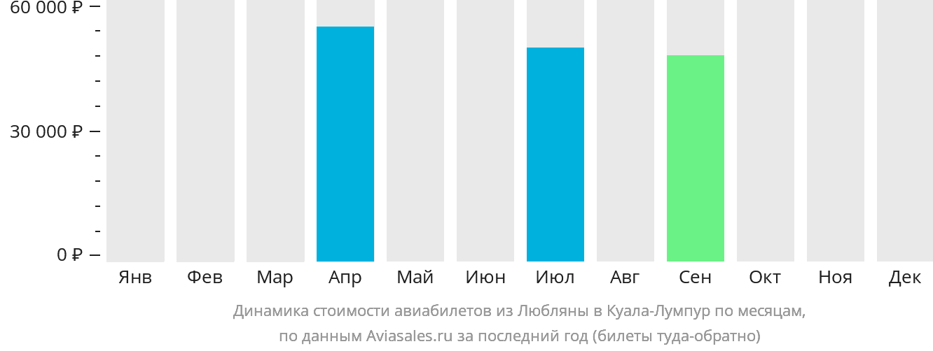 Динамика стоимости авиабилетов из Любляны в Куала-Лумпур по месяцам