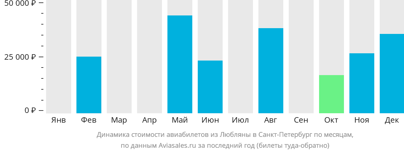 Динамика стоимости авиабилетов из Любляны в Санкт-Петербург по месяцам