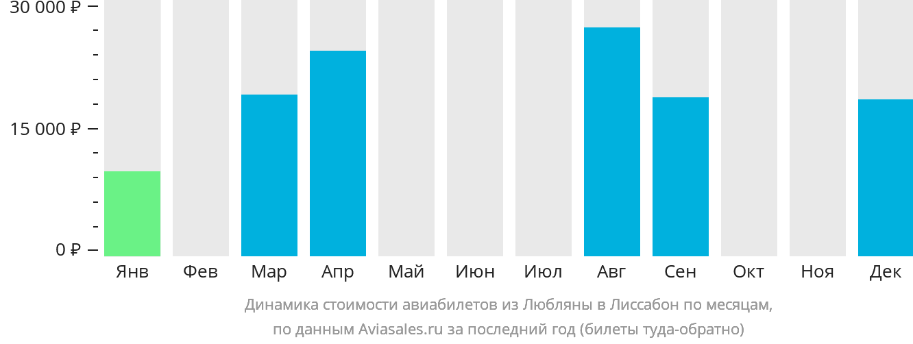 Динамика стоимости авиабилетов из Любляны в Лиссабон по месяцам