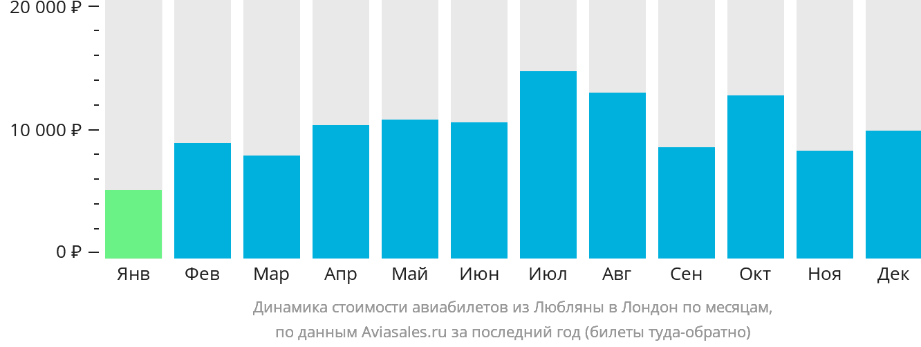 Динамика стоимости авиабилетов из Любляны в Лондон по месяцам