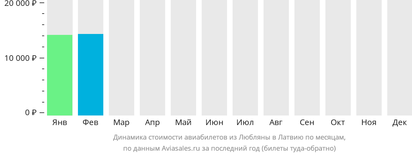 Динамика стоимости авиабилетов из Любляны в Латвию по месяцам