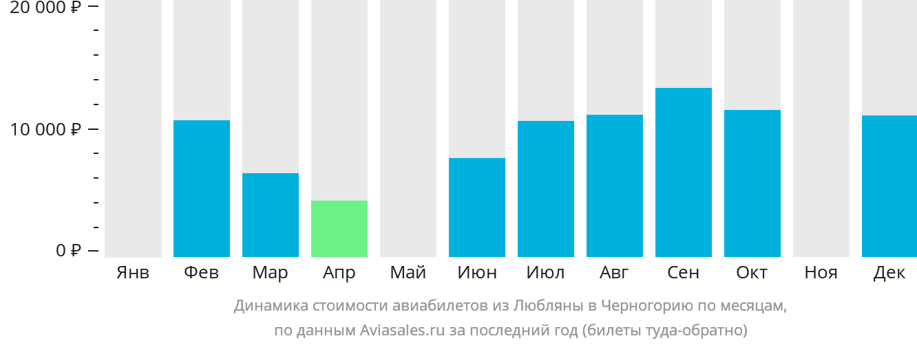 Динамика стоимости авиабилетов из Любляны в Черногорию по месяцам