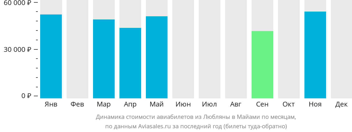 Динамика стоимости авиабилетов из Любляны в Майами по месяцам
