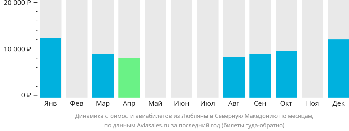Динамика стоимости авиабилетов из Любляны в Северную Македонию по месяцам
