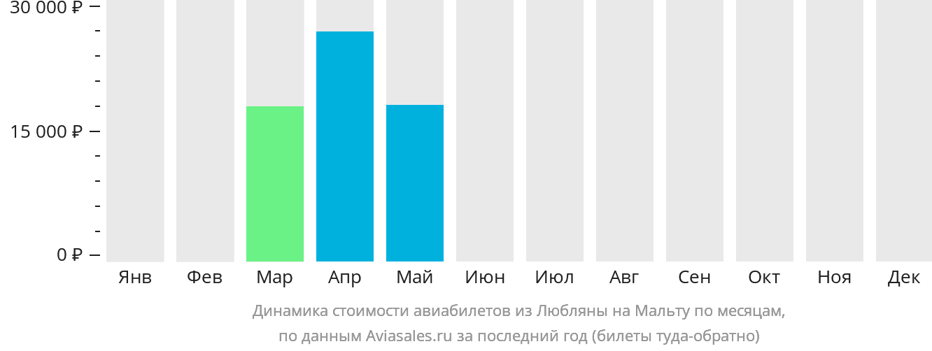 Динамика стоимости авиабилетов из Любляны на Мальту по месяцам