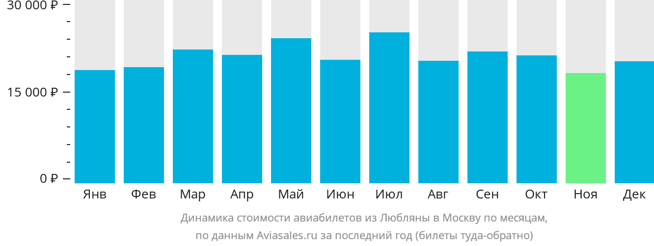 Динамика стоимости авиабилетов из Любляны в Москву по месяцам