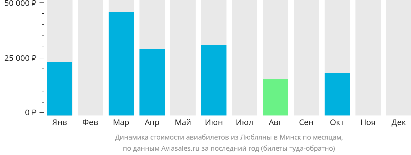 Динамика стоимости авиабилетов из Любляны в Минск по месяцам