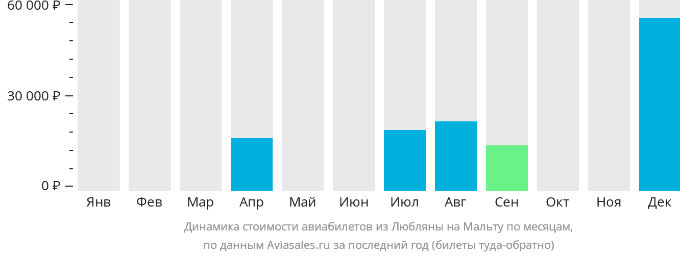 Динамика стоимости авиабилетов из Любляны на Мальту по месяцам