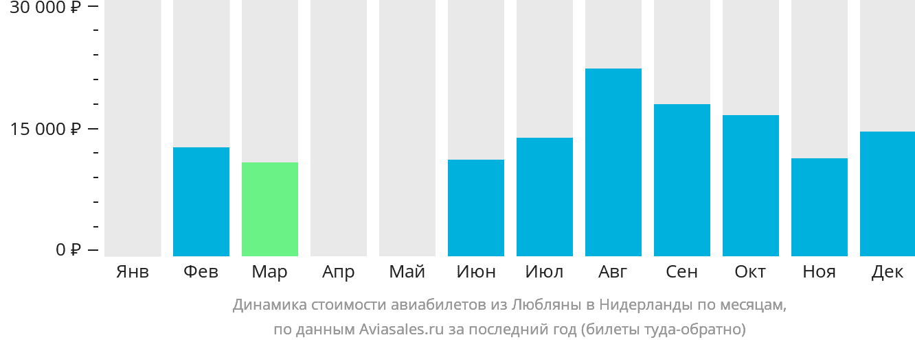 Динамика стоимости авиабилетов из Любляны в Нидерланды по месяцам