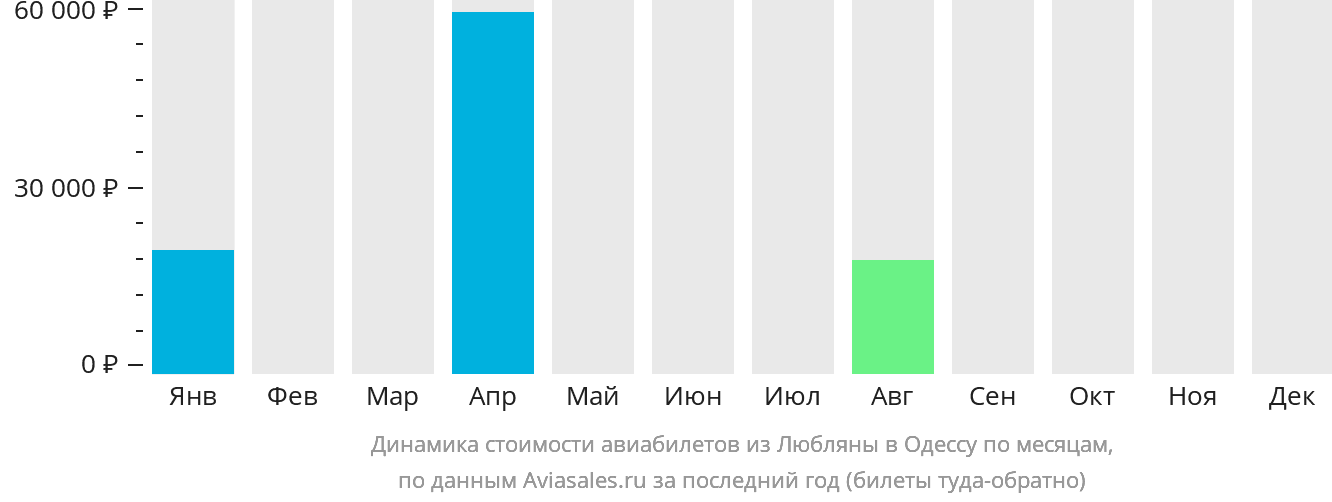 Динамика стоимости авиабилетов из Любляны в Одессу по месяцам