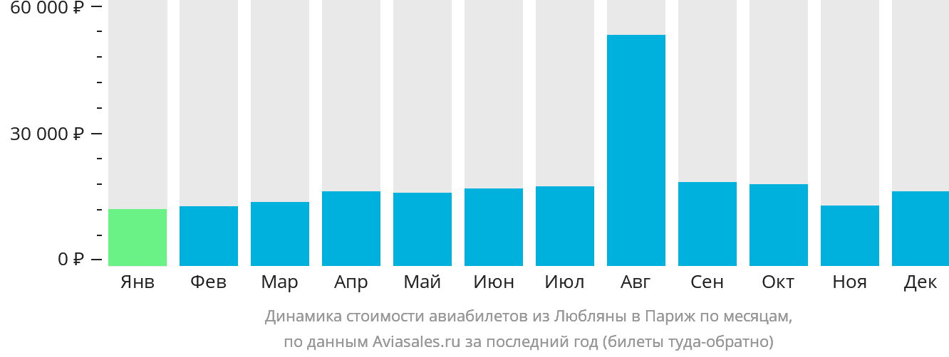 Динамика стоимости авиабилетов из Любляны в Париж по месяцам