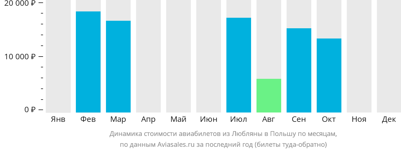 Динамика стоимости авиабилетов из Любляны в Польшу по месяцам