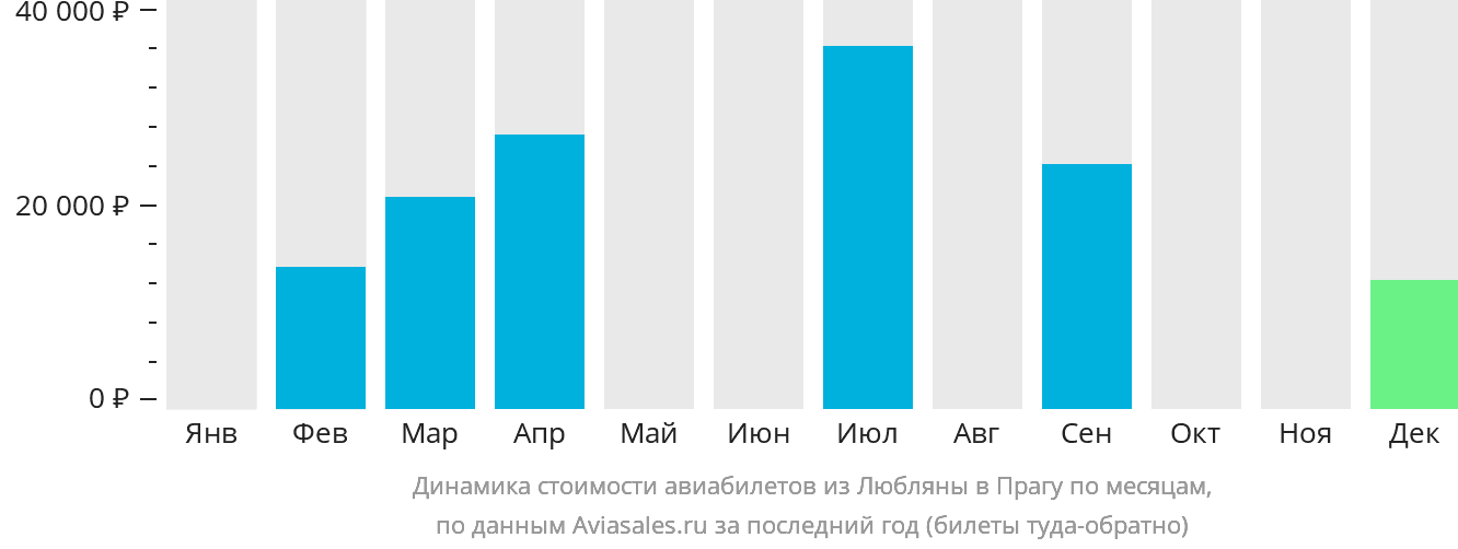 Динамика стоимости авиабилетов из Любляны в Прагу по месяцам