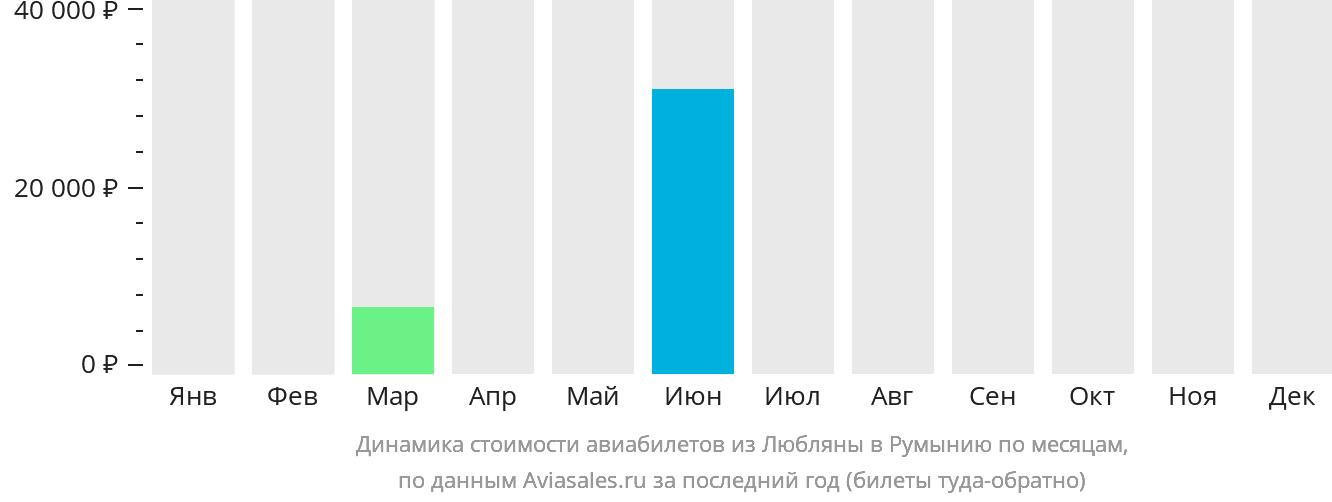 Динамика стоимости авиабилетов из Любляны в Румынию по месяцам