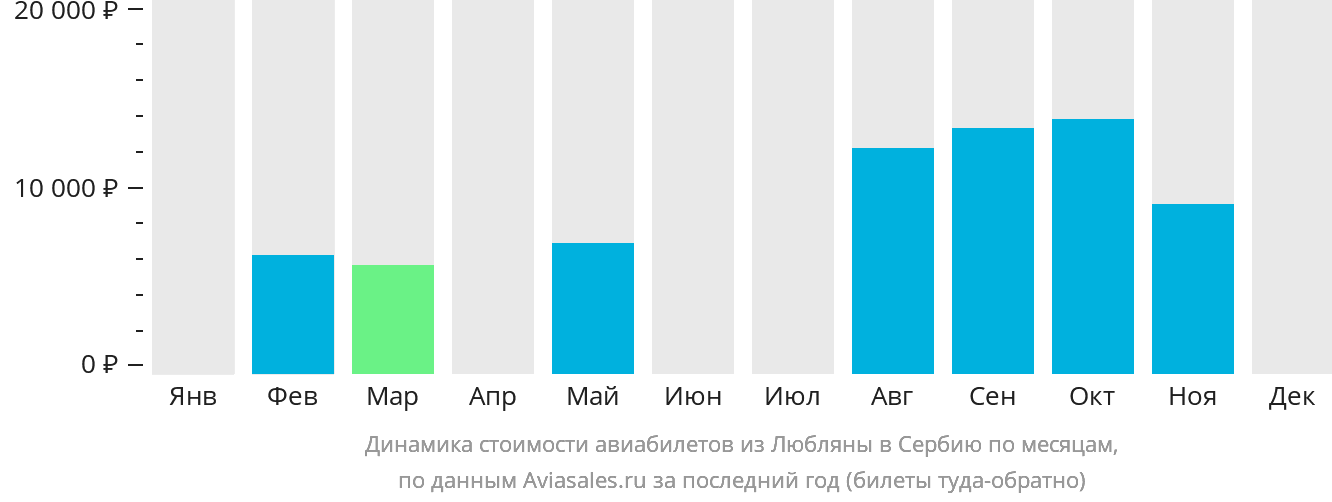 Динамика стоимости авиабилетов из Любляны в Сербию по месяцам