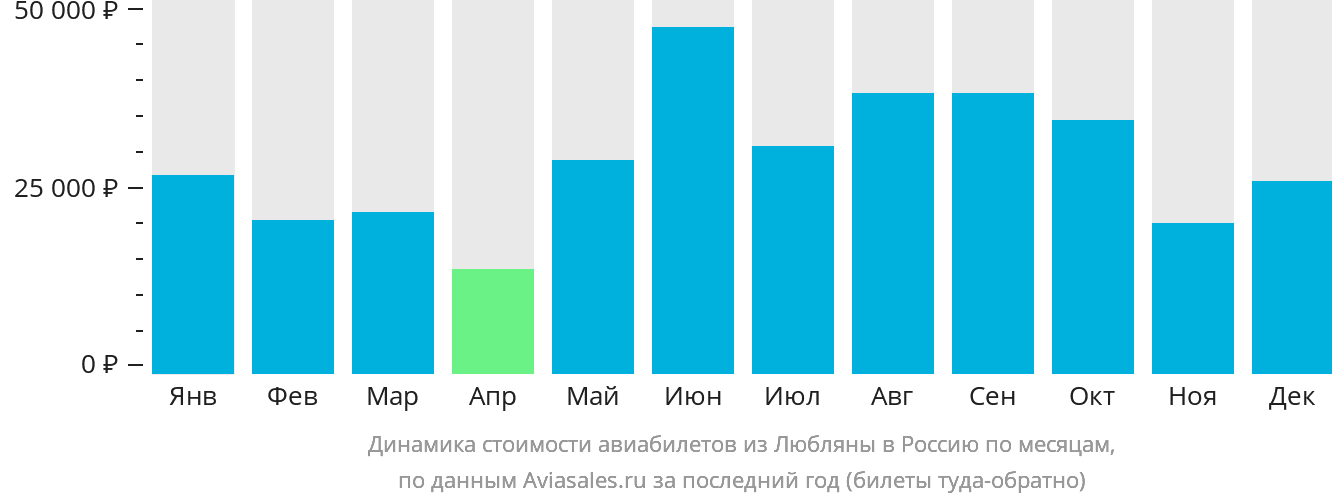 Динамика стоимости авиабилетов из Любляны в Россию по месяцам