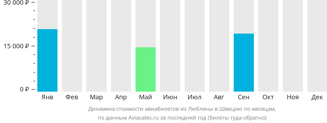 Динамика стоимости авиабилетов из Любляны в Швецию по месяцам