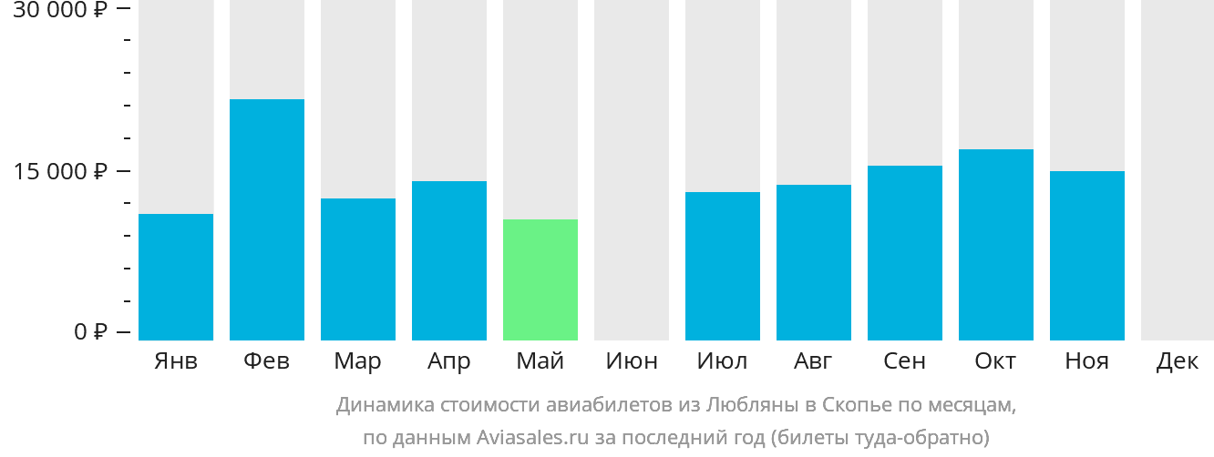 Динамика стоимости авиабилетов из Любляны в Скопье по месяцам