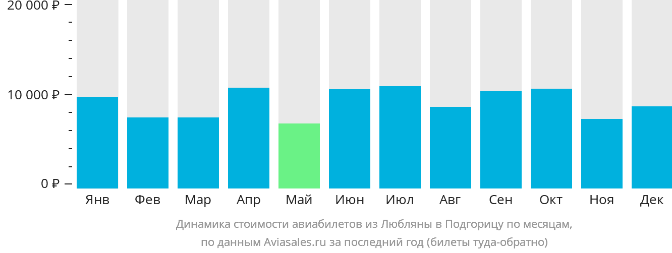 Динамика стоимости авиабилетов из Любляны в Подгорицу по месяцам