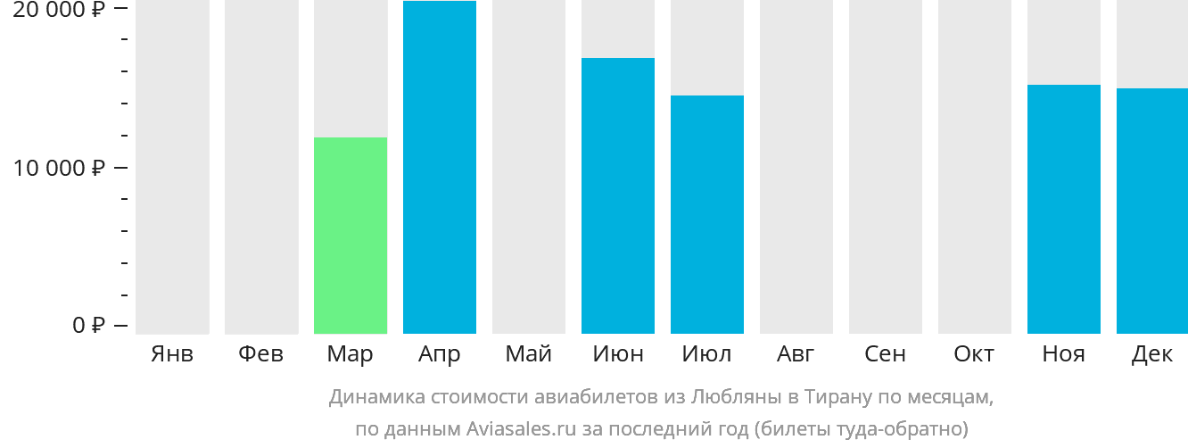 Динамика стоимости авиабилетов из Любляны в Тирану по месяцам