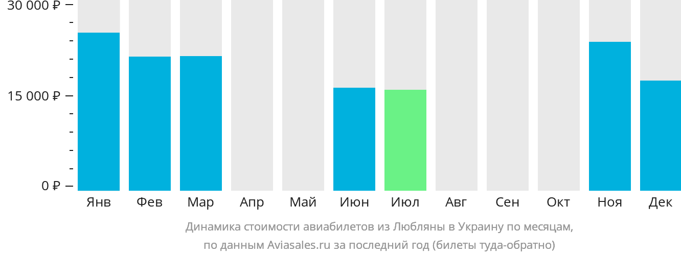 Динамика стоимости авиабилетов из Любляны в Украину по месяцам