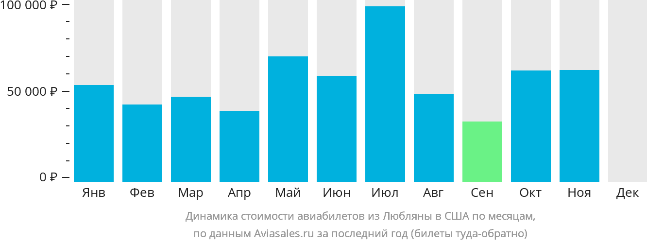 Динамика стоимости авиабилетов из Любляны в США по месяцам