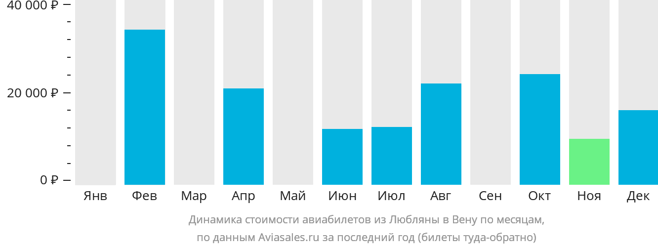 Динамика стоимости авиабилетов из Любляны в Вену по месяцам