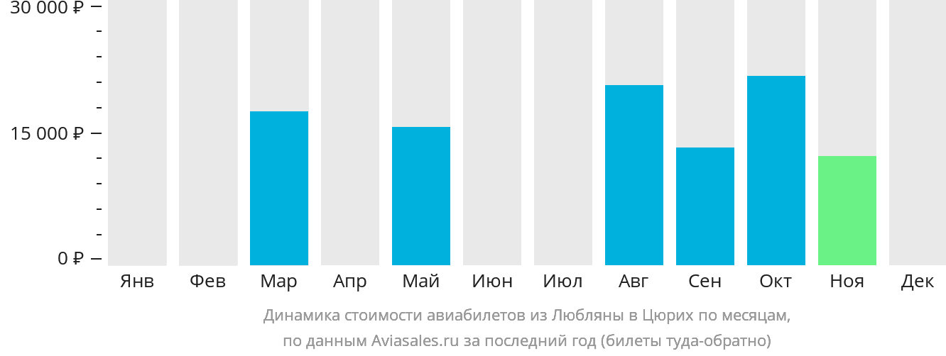 Динамика стоимости авиабилетов из Любляны в Цюрих по месяцам