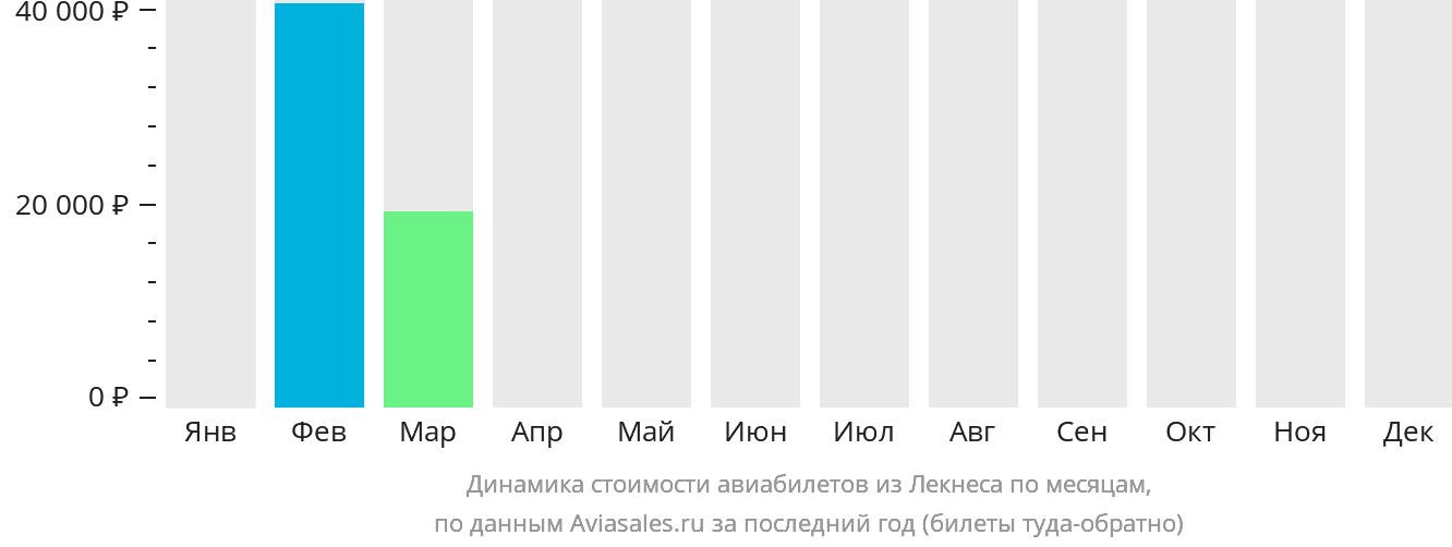 Динамика стоимости авиабилетов из Лекнеса по месяцам