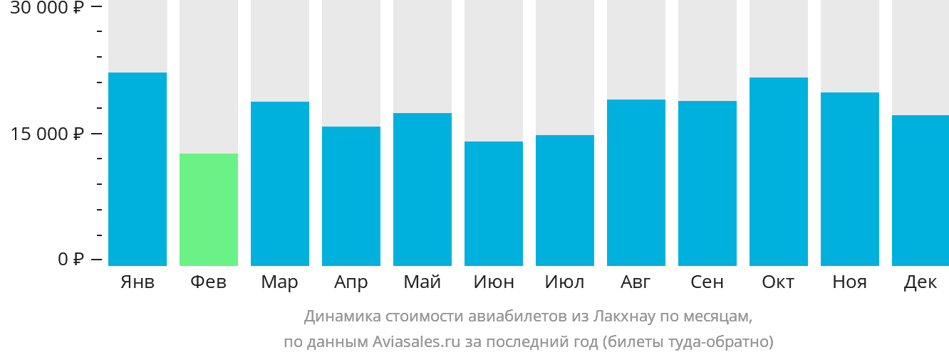 Динамика стоимости авиабилетов из Лакхнау по месяцам