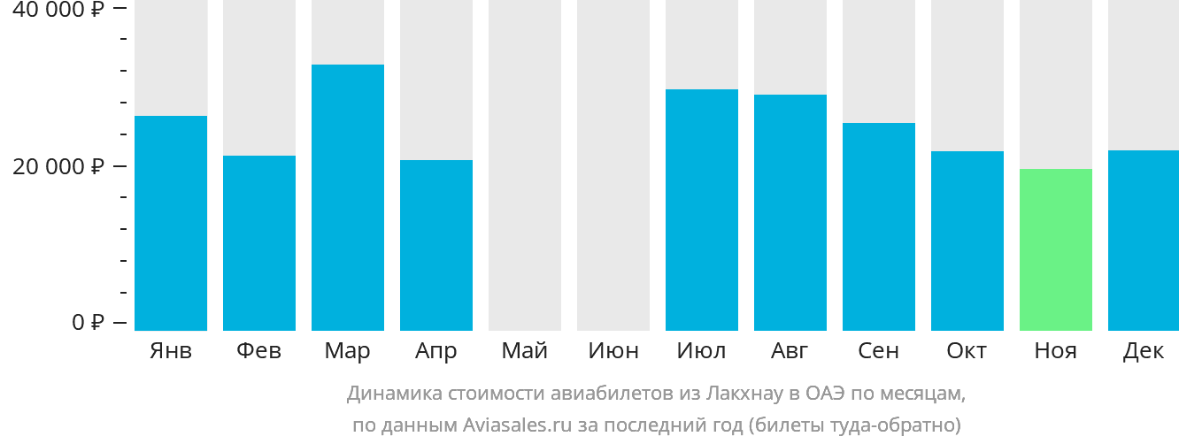 Динамика стоимости авиабилетов из Лакхнау в ОАЭ по месяцам
