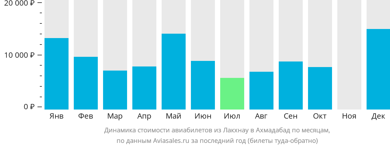 Динамика стоимости авиабилетов из Лакхнау в Ахмадабад по месяцам