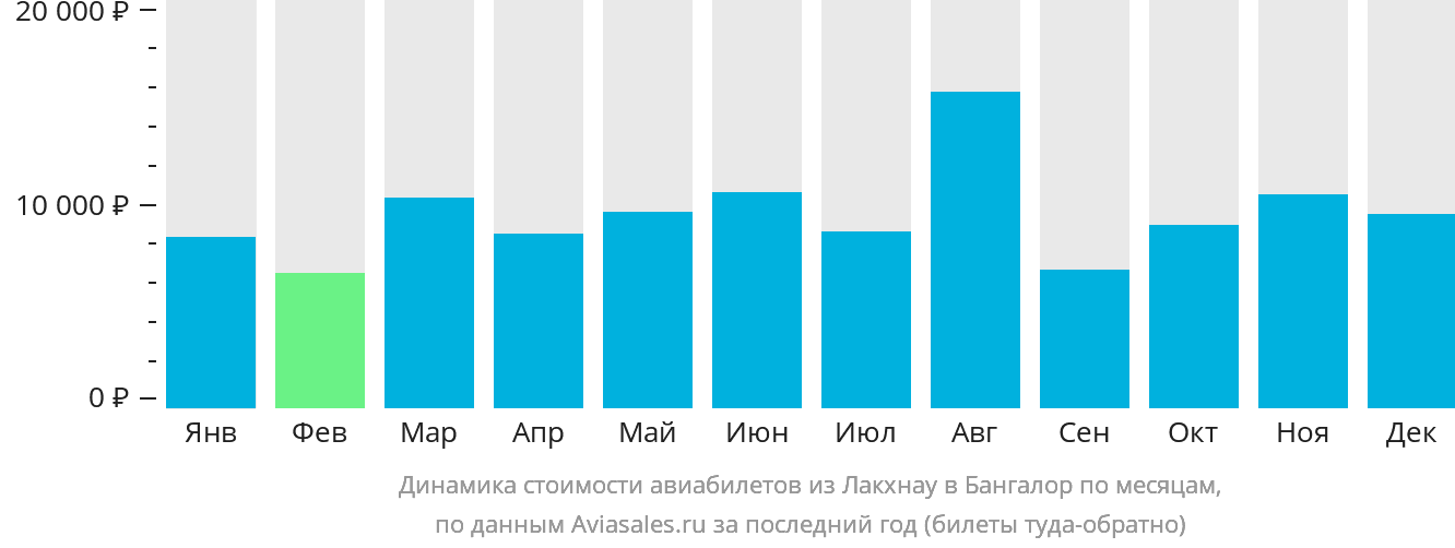 Динамика стоимости авиабилетов из Лакхнау в Бангалор по месяцам