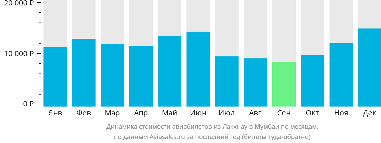 Динамика стоимости авиабилетов из Лакхнау в Мумбаи по месяцам