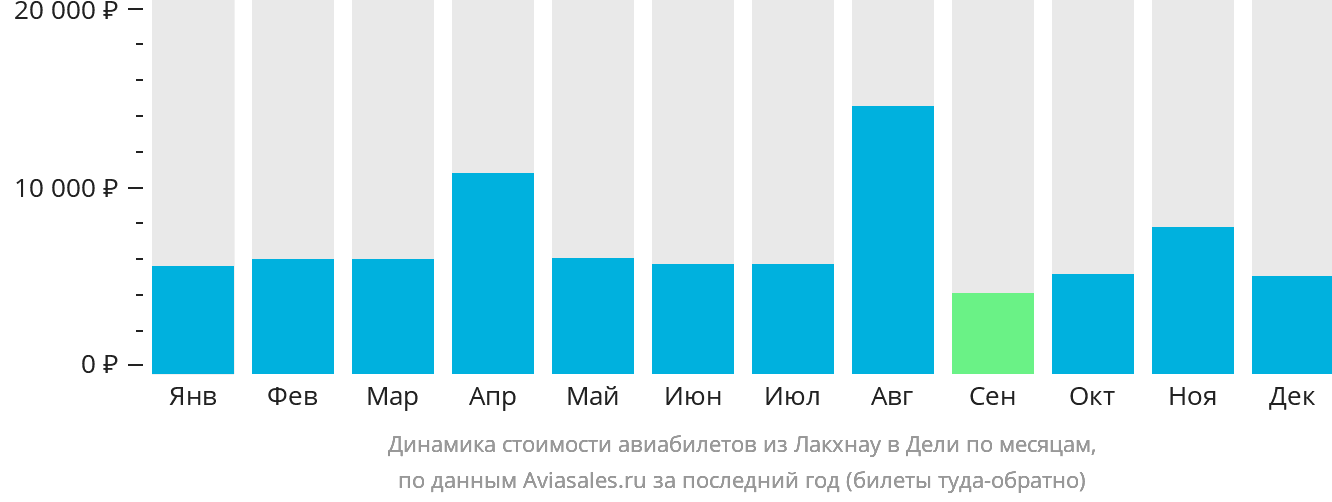 Динамика стоимости авиабилетов из Лакхнау в Дели по месяцам
