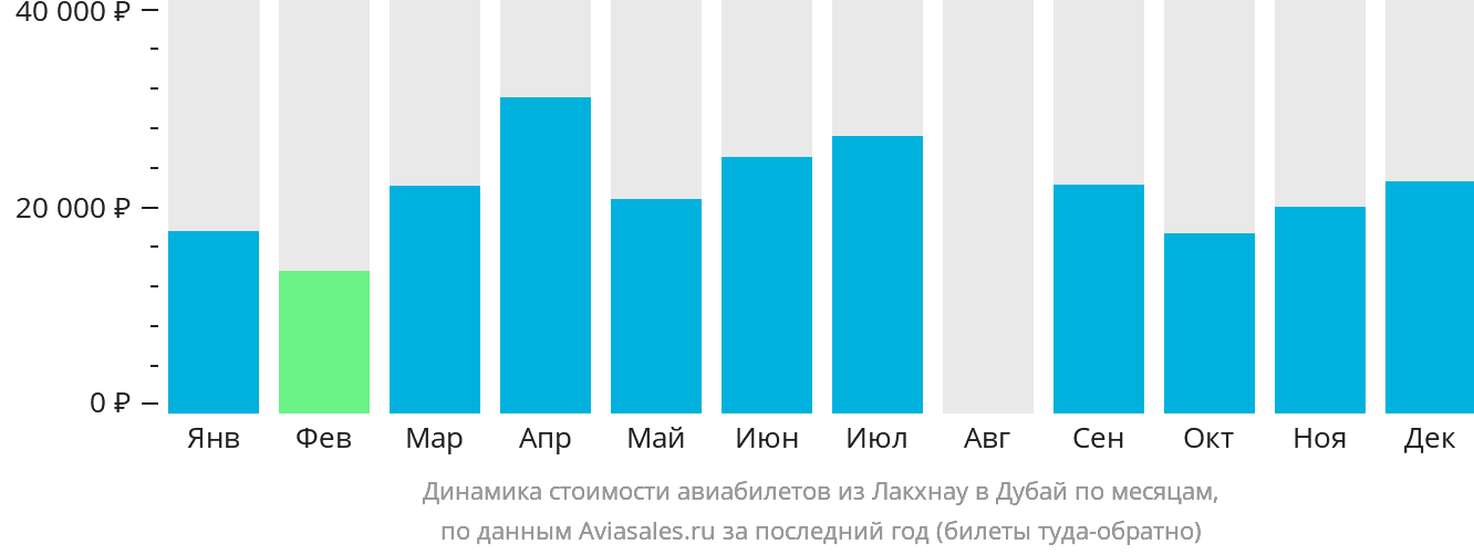 Динамика стоимости авиабилетов из Лакхнау в Дубай по месяцам